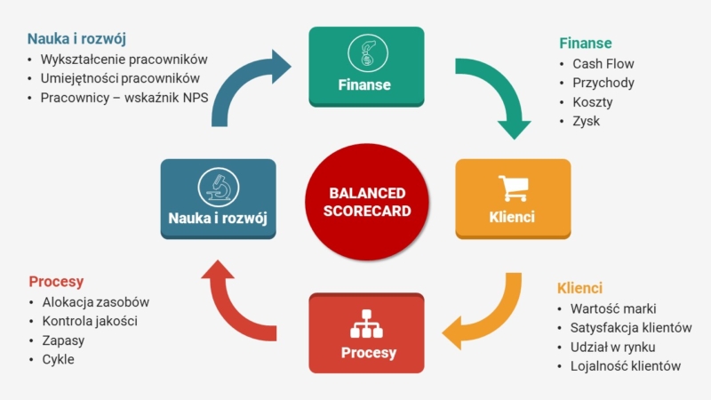 Scorecard diagram