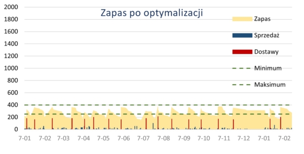 Przed wdrożeniem
