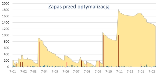 Przed wdrożeniem