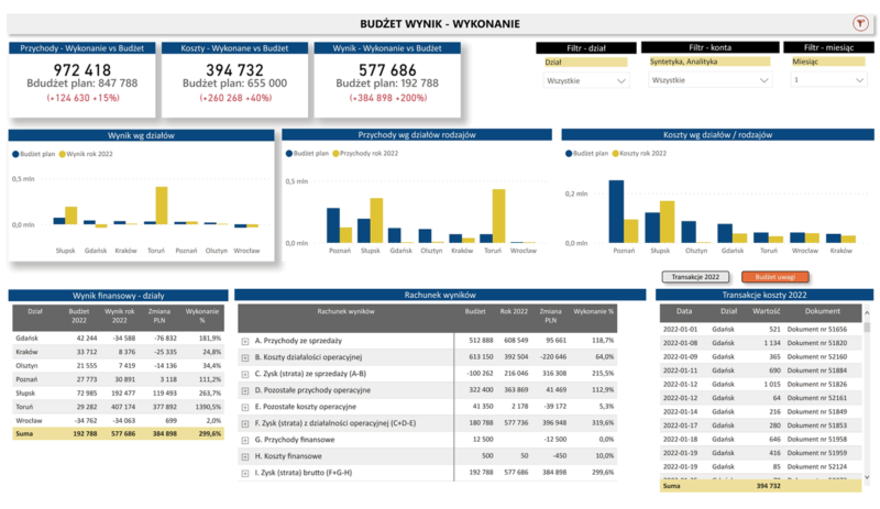 Budżet - Realizacja - Dashboard