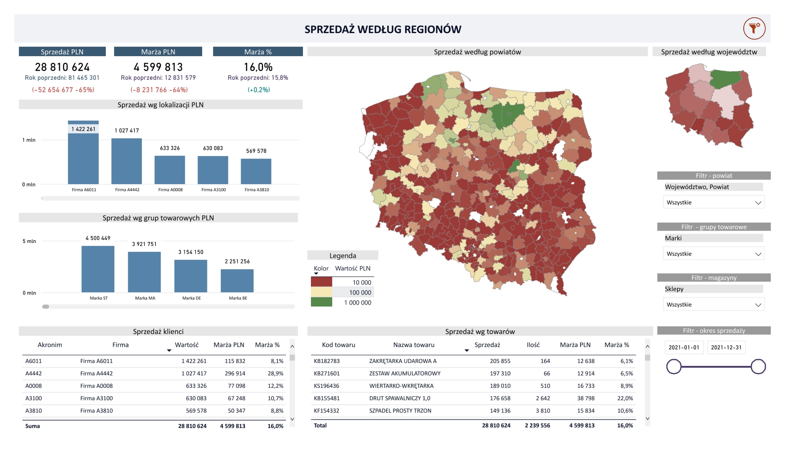Raport sprzedaż wg regionów